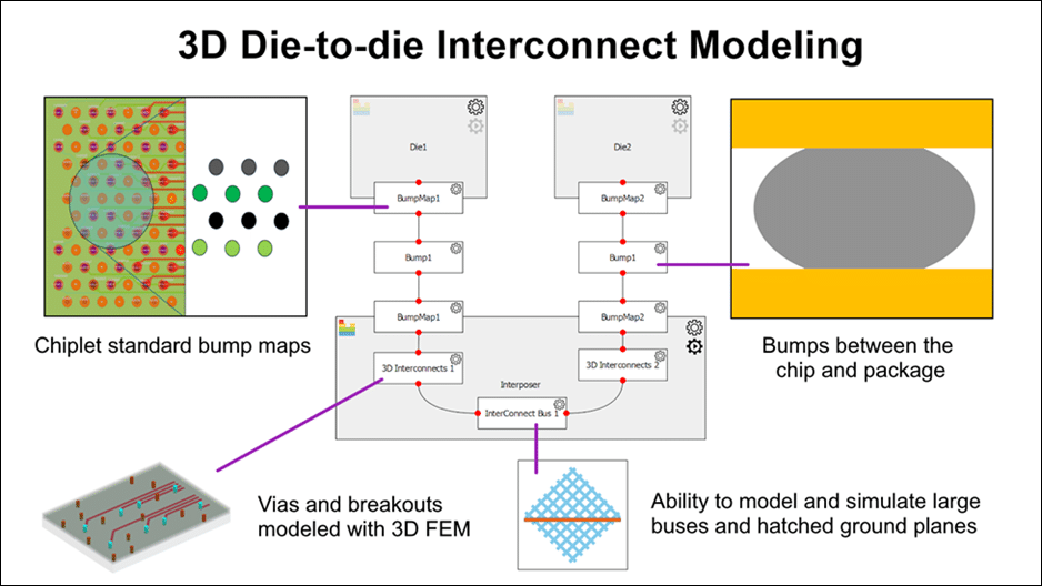 3D Interconnect Designer simplifies high-speed 3D interconnect design for silicon bridges and interposers