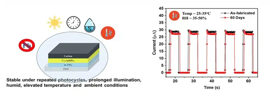 The device architecture naturally promotes efficient charge separation, enabling self-powered operation without any external voltage source. Image Credit: X(@PIB_India)