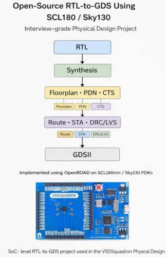 India’s SCL180nm PDK Open-Source RTL-to-GDS Flow Released