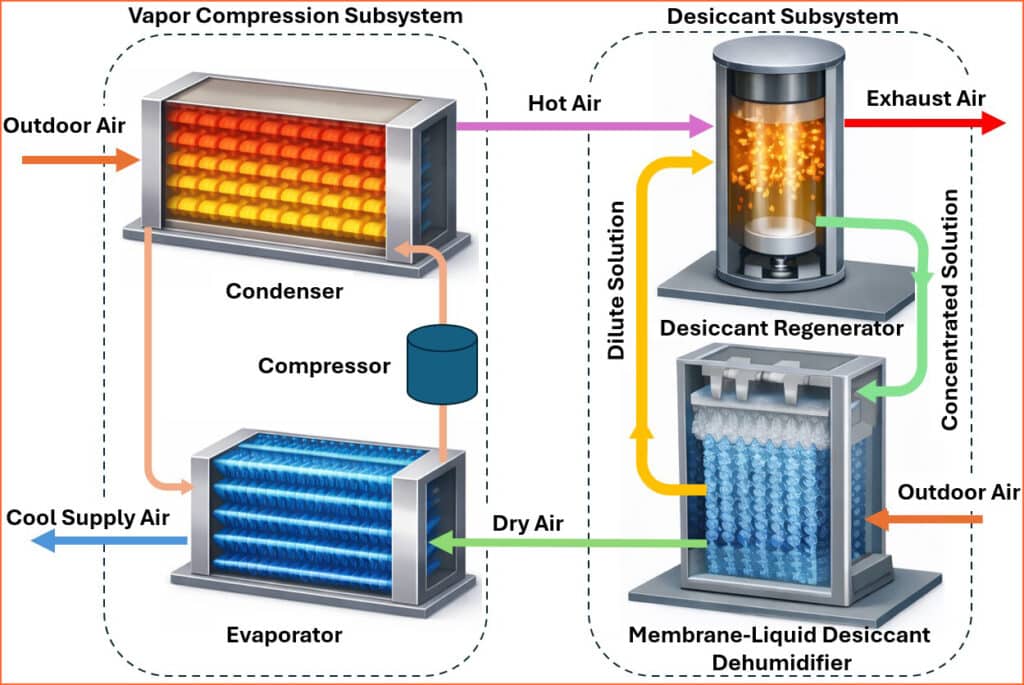 (Photo: Hybrid air-conditioning concept for high-efficiency cooling)