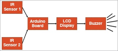 Smart Speed Monitoring System For Road Safety