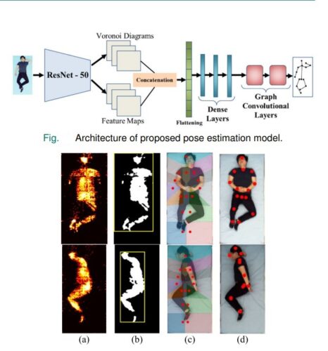 NIT Rourkela Develops Multi-Sensor AI System for Accurate Patient Sleep Posture Detection