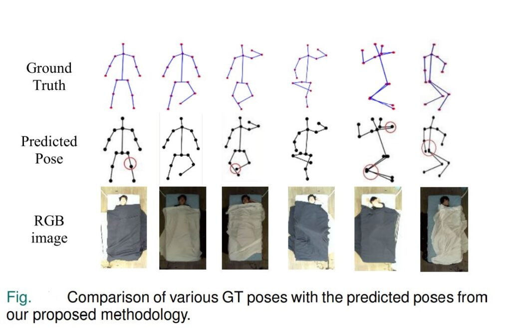 Comparison of various GT Poses with Predicted poses from our proposed methodology.