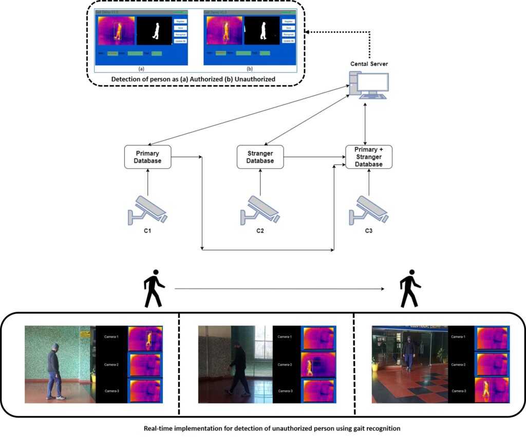 Real time implementation for detection of unauthorised person using gait recognition