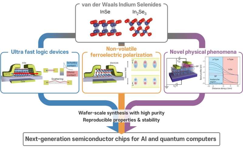 Indium Selenide Targets Silicon Limits