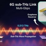 Graphene Receivers Enable Efficient 6G Hardware