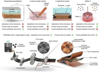 Dry-Electrode Battery Improves EV Range