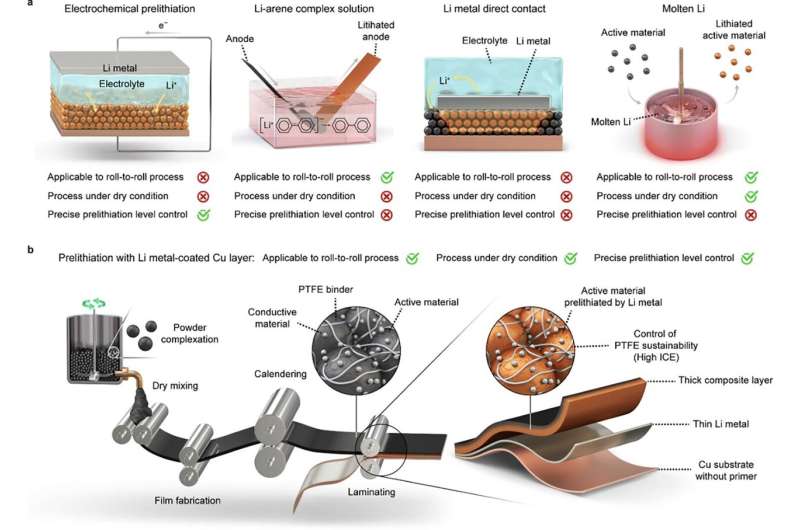 Dry-Electrode Battery Improves EV Range