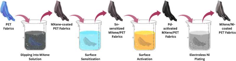 MXene Smart Textiles Power Wearables