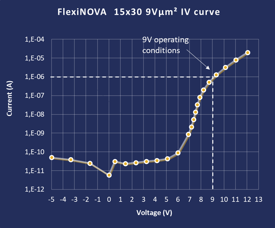 lexiNOVA 15x30 9Vµm2 - IV Curve