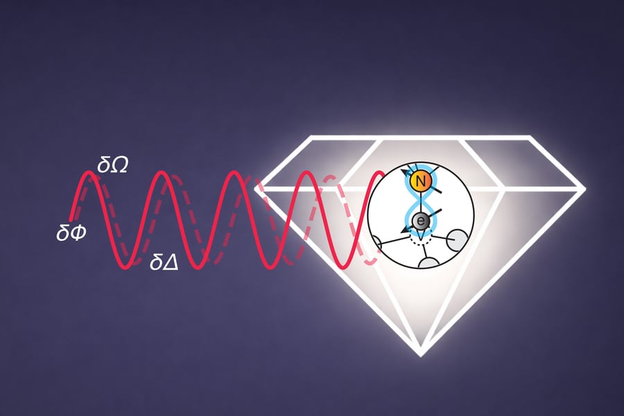 MIT researchers have created a quantum sensor that can measure multiple physical quantities at high-resolution. The sensor is made from so-called nitrogen-vacancy centers in diamonds, where a carbon atom in the diamond’s crystal lattice is replaced by a nitrogen atom and a neighboring atom is missing, creating an electronic spin that is sensitive to external effects.