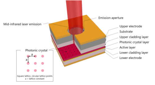 Breakthrough in PCSEL Optical Sensing Technology by Asahi Kasei Microdevices
Enables 2 μm-Band Infrared Laser Generation