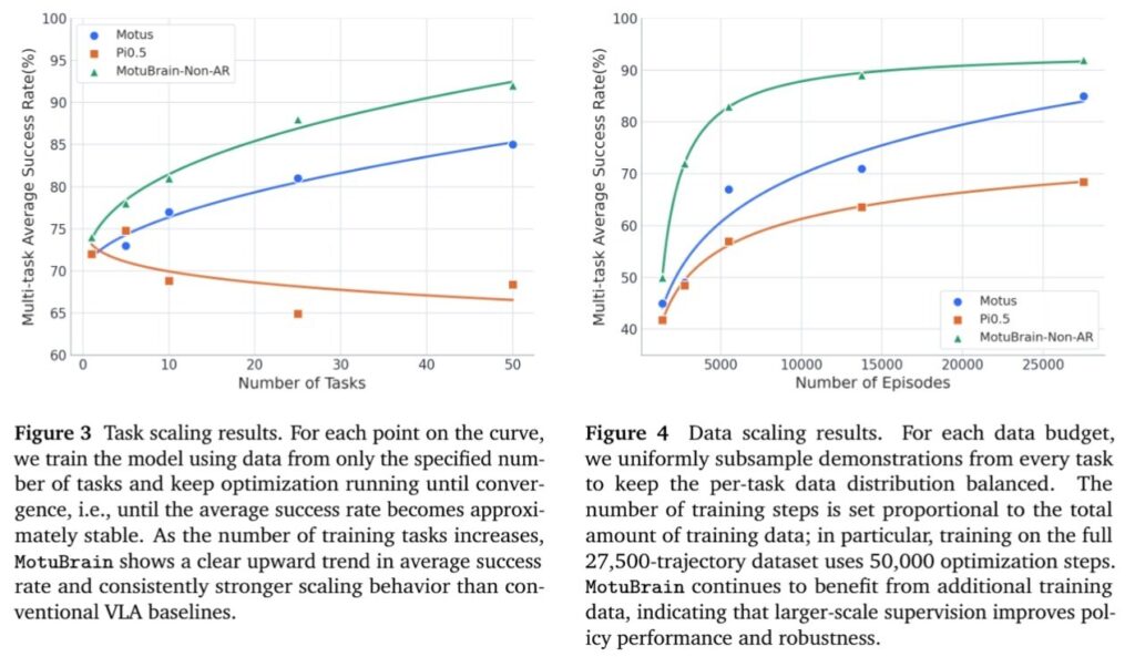 ShengShu Technology Unveils World Action Model "Motubrain": One Brain, Infinite Possibilities for Robotic Intelligence