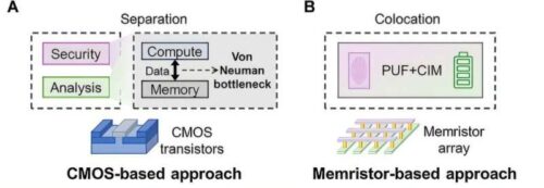 Comparison between CMOS-based and memristor-based approaches (CLAP). Credit: The University of Hong Kong
