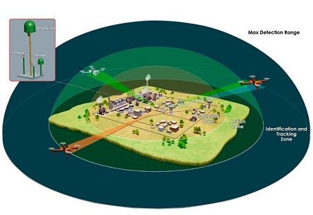 Zen Counter Drone System (ZADS)