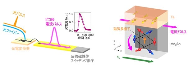 Schematic diagram of non-volatile quantum switching combining a photoelectric converter and an antiferromagnetic switching element