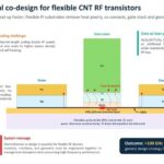 Radio-frequency transistors break 100 GHz barrier