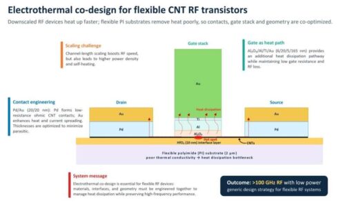 Electrothermal co-design of flexible carbon nanotube radio-frequency transistors. The device structure is engineered so that the contacts, gate stack and geometry help dissipate heat while preserving high-frequency performance. Credit: Author-generated schematic based on Xia, Xia, Su et al., Nature Electronics; courtesy of the authors.