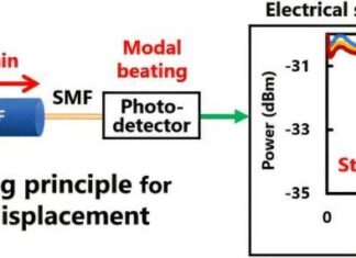 Electrical-domain fibre sensing detects strain