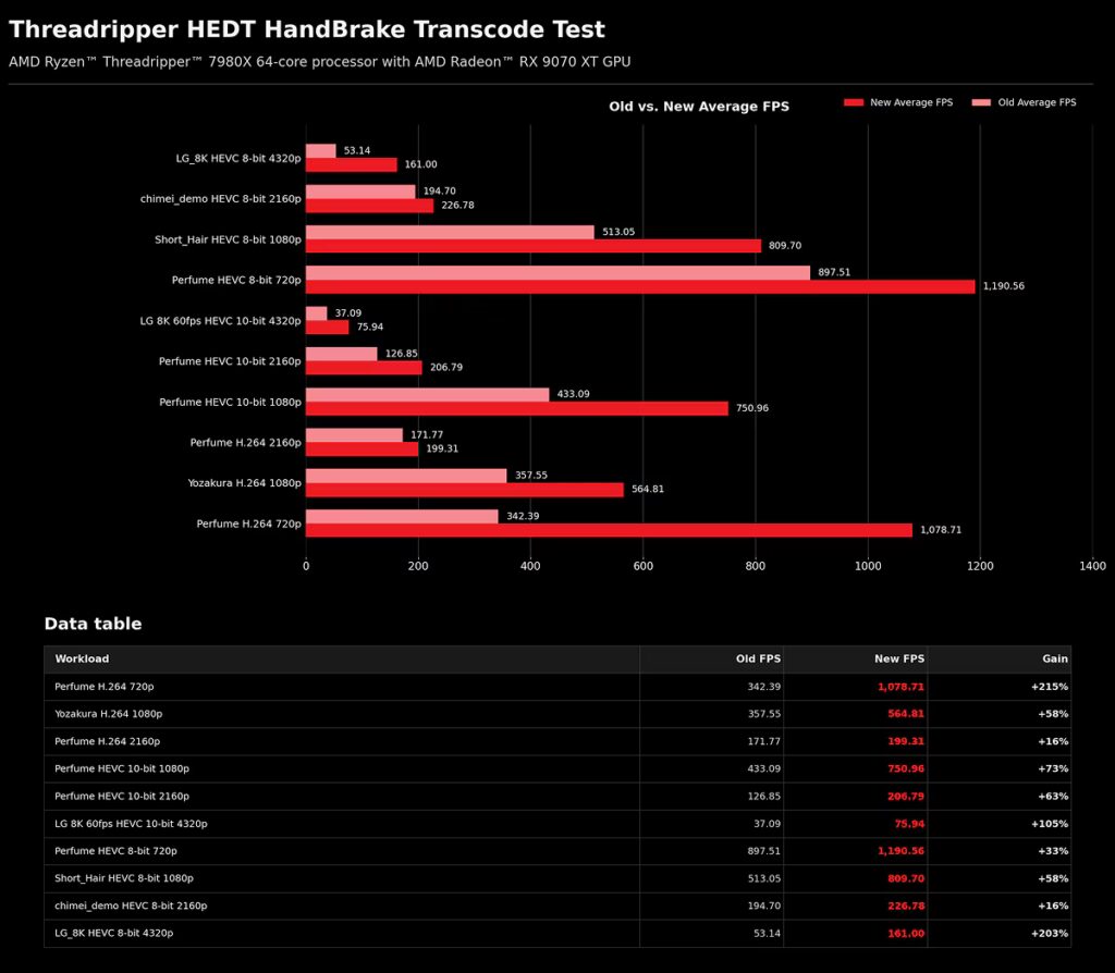Figure 3. Threadripper HEDT transcoding performance before and after updates.