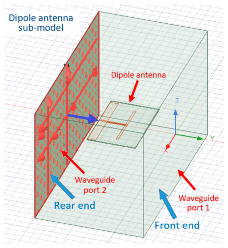 The Ansys HFSS model constructed to determine the generalized scattering matrix relating the waveguide mode amplitudes and phases at both ends (ports) of a waveguide section containing a dipole antenna model and the amplitude and phase of the dipole feed line’s TEM wave.