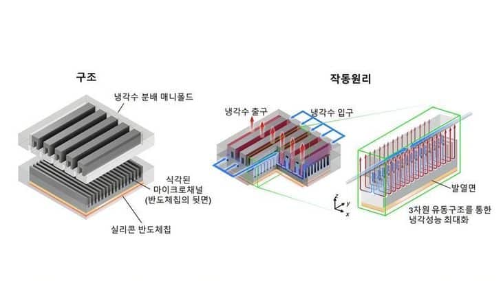 An image shows how a manifold microchannel cooling device directs coolant through microscopic channels inside a semiconductor chip to efficiently remove heat from high-performance processors. Coutesy of Korea Advanced Institute of Science and Technology