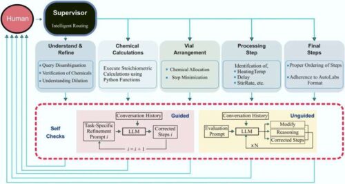 AutoLabs multi-agent system. 