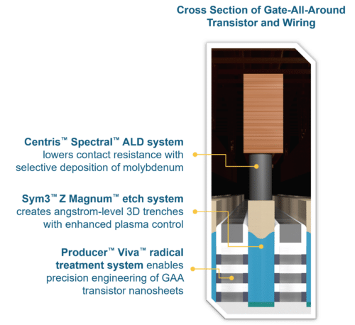Cross Section of Gate-All-Around Transistor and Wiring