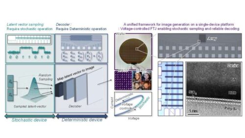 Overview of the ferroelectric memory-based hardware VAE system proposed by Professor Jong-Ho Lee's team at SNU The ferroelectric memory array performs both probabilistic latent variable sampling using RTN and deterministic decoding based on VMM. Credit: Nature Communications (2026). DOI: 10.1038/s41467-026-72969-6