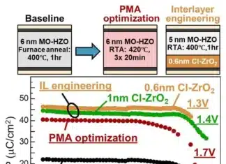 Ferroelectric Memory Advances Support Future AI Systems