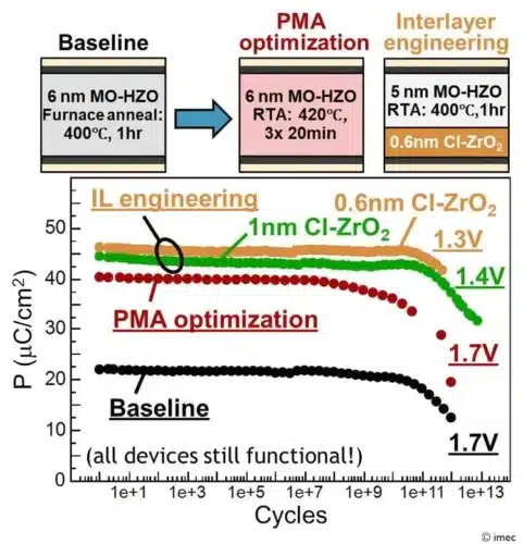 Ferroelectric Memory Advances Support Future AI Systems
