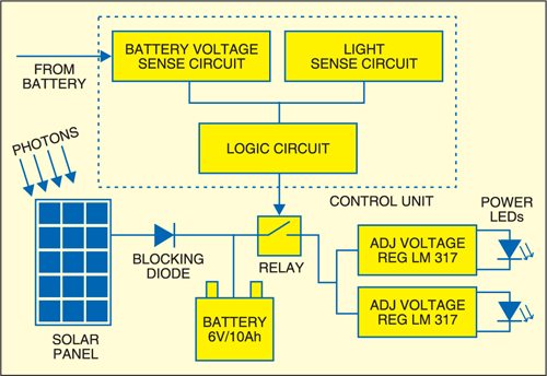Solar Powered Pedestal Lighting System Block Diagram