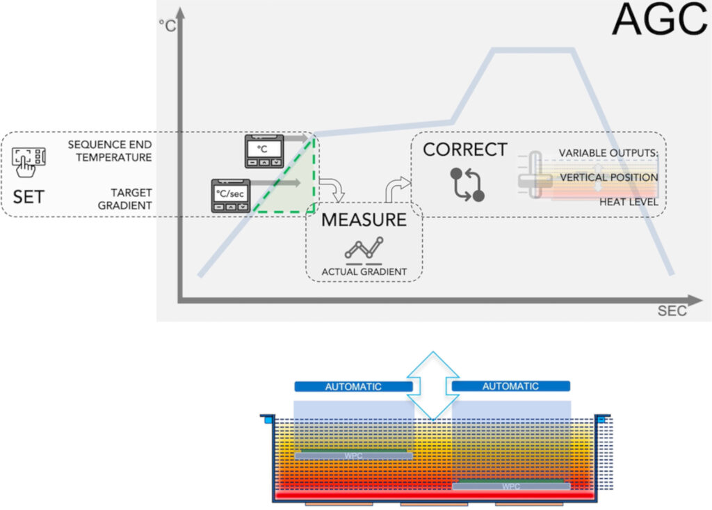 Automatic Gradient Control automatically regulates temperature gradients in real time