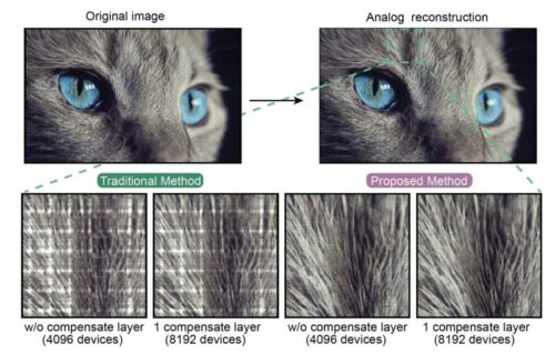 Image reconstruction using analog in-memory computing. In an image-processing experiment based on the discrete Fourier transform, the traditional direct-mapping method produces visible artifacts because of faulty devices in the memristor chip. The proposed fault-free matrix representation suppresses these errors and produces a much sharper reconstruction.