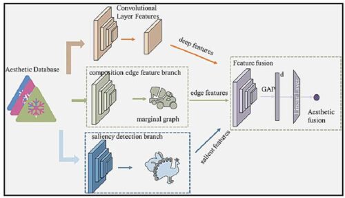 he block diagram of the image aesthetic evaluation algorithm based on the fusion of visual saliency features and composition edge information