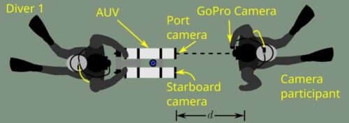 Aerial perspective of the field evaluation setup. Credit: Junaed Sattar