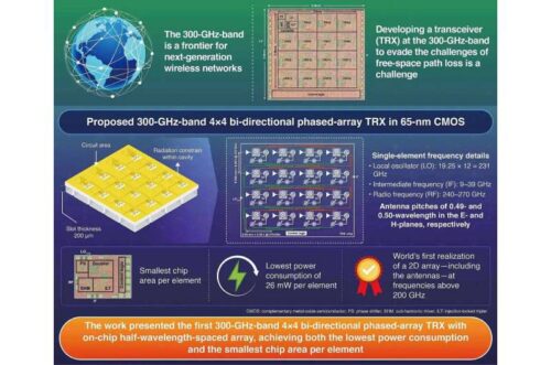 Compact chip-based transceiver developed with ultra-low power consumption