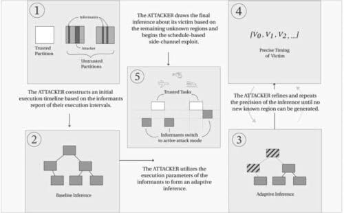 The NosyNeighbor attack: On each phase of the attack, the malicious tasks adapt their parameters and improve attack precision. NosyNeighbor utilizes the precise placement of malicious tasks to switch into an active attack. Section 4 discusses these steps in detail. 