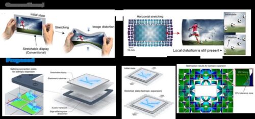 Image distortion limitations of conventional stretchable displays (Upper row) and the auxetic-based stretchable display design proposed in this study, including its selective bonding strategy.