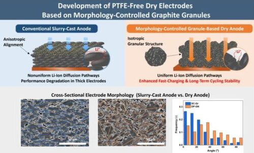 Conceptual illustration of the PTFE-free dry electrode technology based on shape-controlled graphite granules developed by Korea Institute of Materials Science (KIMS).