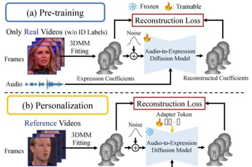 Our self-supervised face forgery detection approach: We pre-train our audio-to-expression diffusion model on a large-scale, unlabeled video collection. Then, we personalize our pre-trained model on the reference videos of a person of interest (POI) by inserting a subject-specific adapter. Finally, we authenticate suspected videos of POI by the diffusion reconstruction distance.