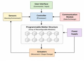 Programmable Matter: The Future of Intelligent Materials
