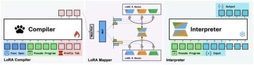 Text-to-LoRA instantiation of PAW. Credit: arXiv (2026). DOI: 10.48550/arxiv.2607.02512