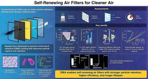 Dynamic adhesive chemistry enables durable, high-performance air filtration.