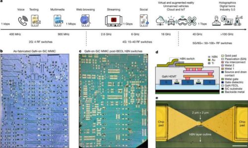Configurable MMICs through BEOL integration of hBN switches.