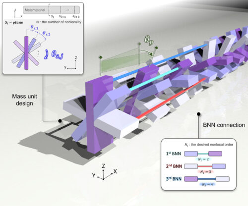 Proposed nonlocal Metaspire to realize one NN coupling and three BNN couplings. 