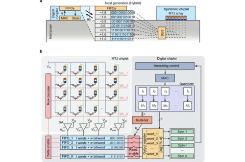 Scalable and calibration-free STT-MTJ-based probabilistic computing system.