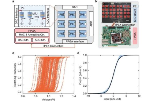 STT-MTJ-based probabilistic Ising machine. Credit: Nature Communications (2026).