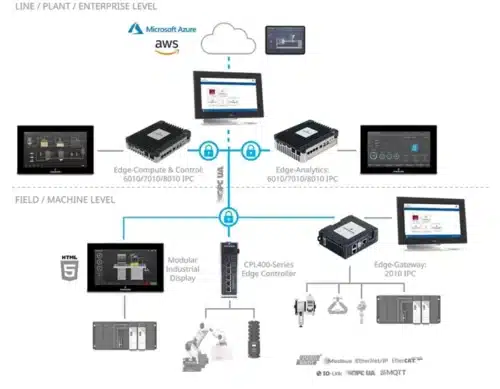 Run Intelligent Operations at the Edge—Where Control Meets Compute