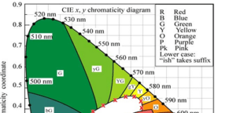Electronic Colour Matching to Create New Colour Products